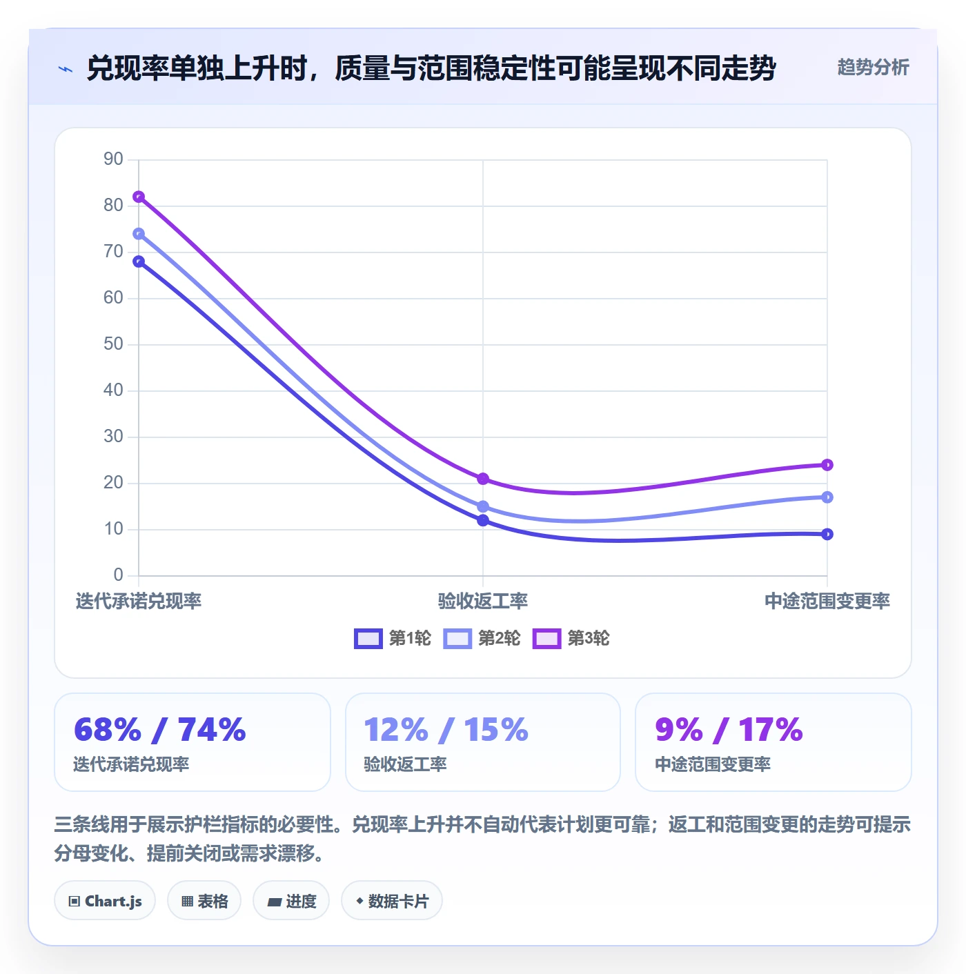 迭代规划流程与规范:项目负责人需求排期流程优化关键指标