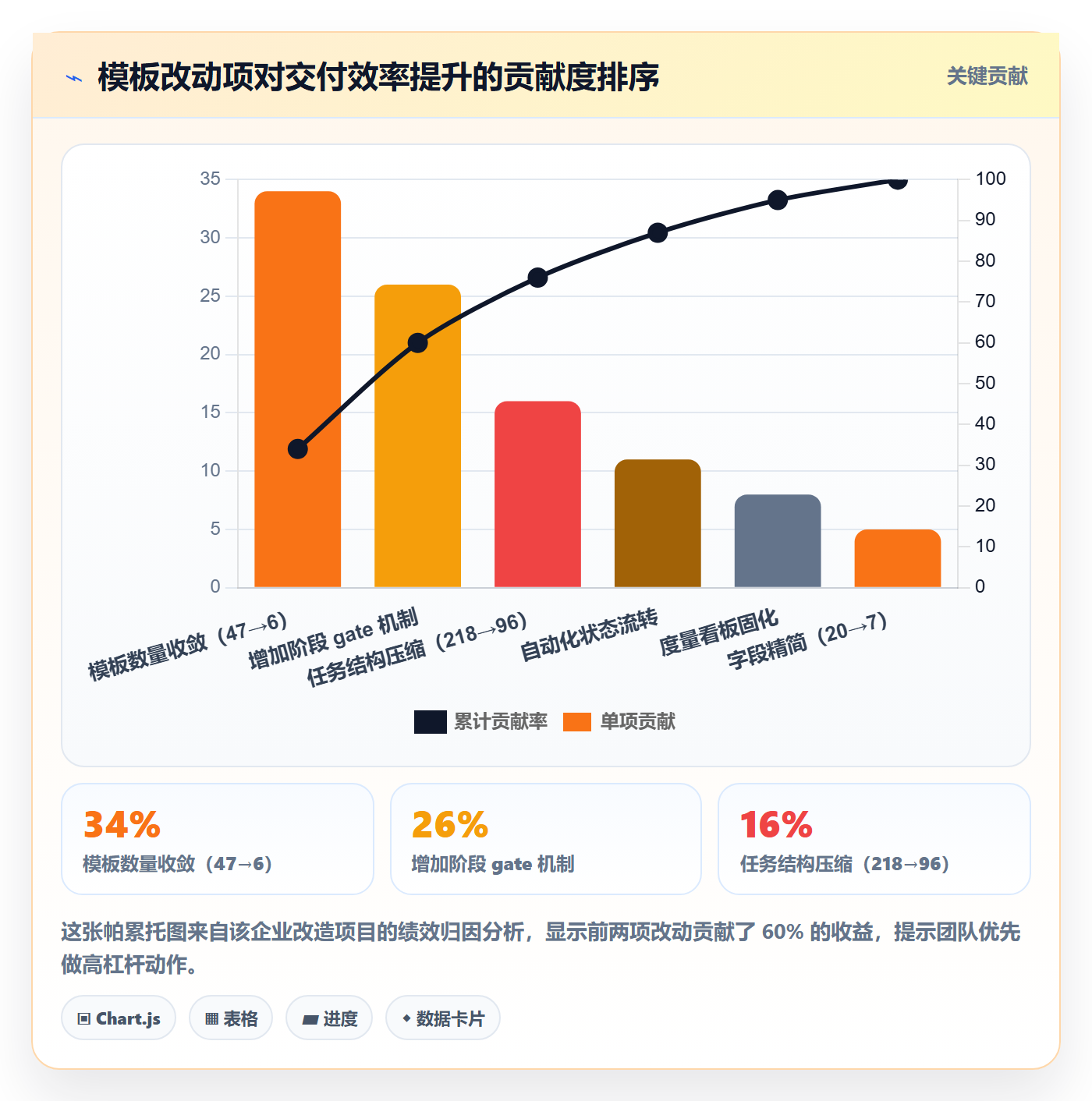 项目模板如何做好标准项目？实施团队流程优化与操作步骤