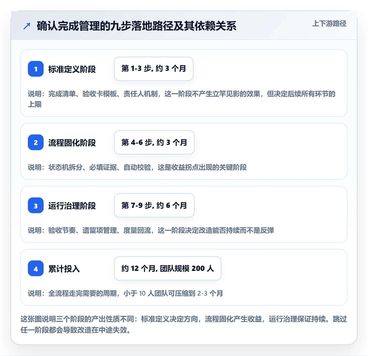 确认完成管理指南:研发团队如何做好任务验收,落地方案全流程