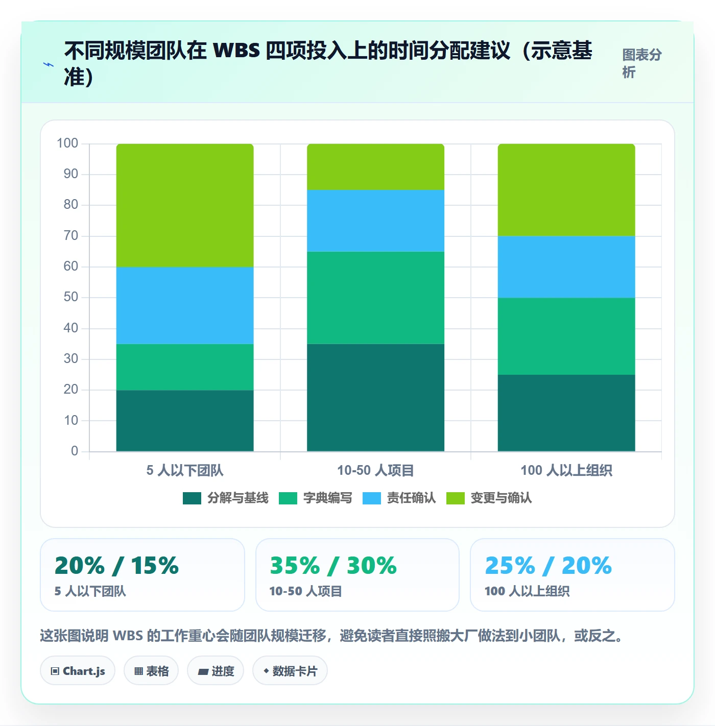 WBS管理指南:项目经理如何做好项目范围,效率提升全流程