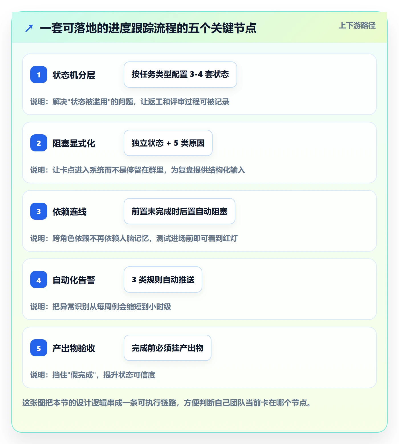 进度跟踪跟踪教程:项目成员流程优化,避坑指南