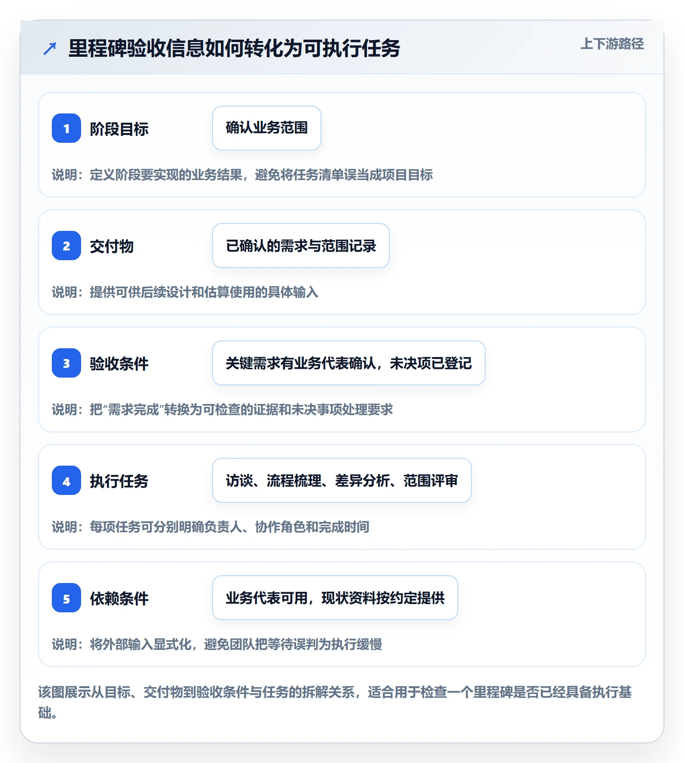 里程碑怎么做？实施团队流程优化：甘特图从0到1