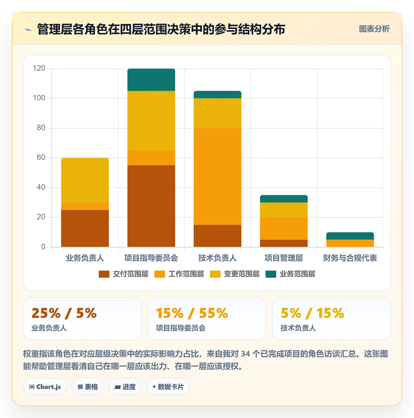 范围定义怎么做?管理层协同管理:项目范围从0到1