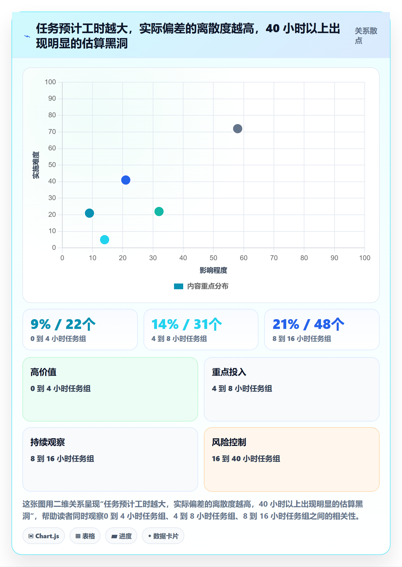 预计工期最佳实践:项目经理任务属性数据分析,常见问题