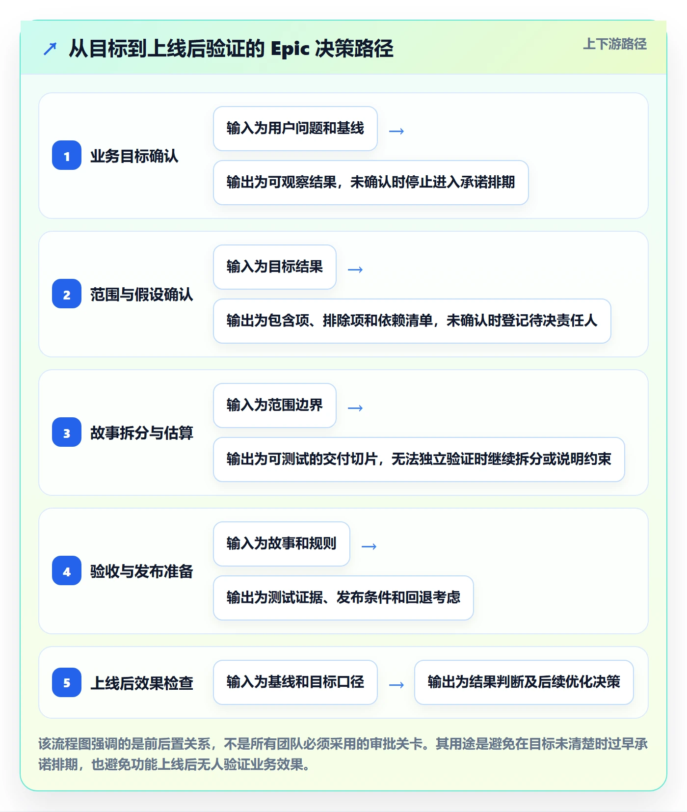 Epic最佳实践:项目经理产品需求效率提升,常见问题