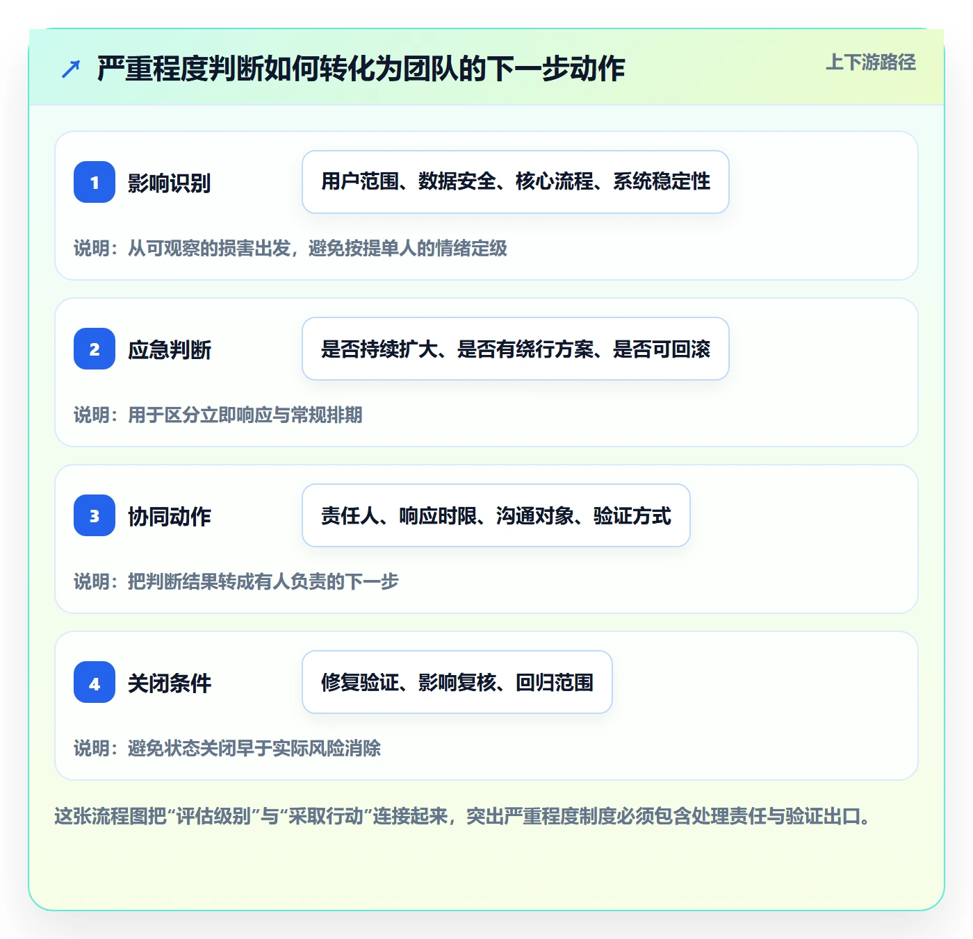 严重程度落地方案：项目成员开展Bug / 缺陷的协同管理案例解析