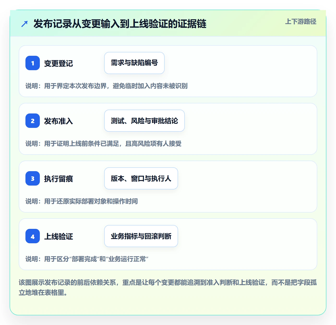 发布记录管理指南：项目负责人如何做好发布管理，实操方法全流程