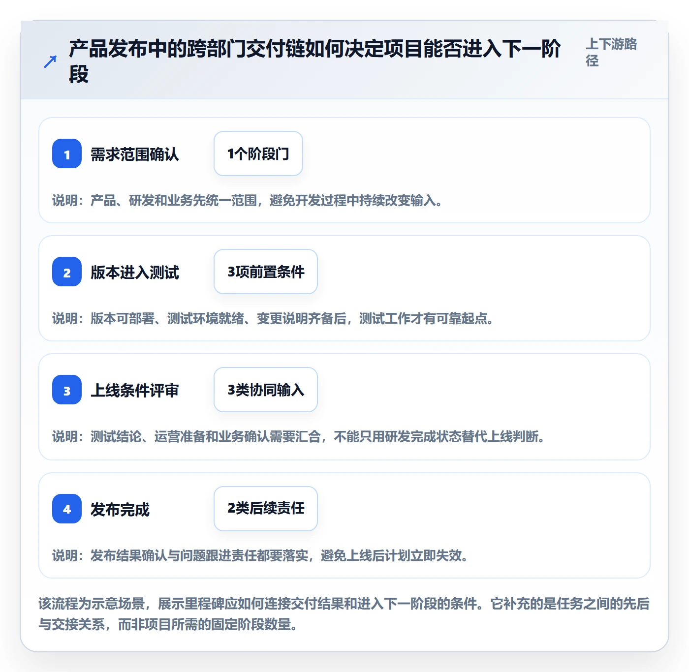 里程碑最佳实践：跨部门团队甘特图落地方案，常见问题