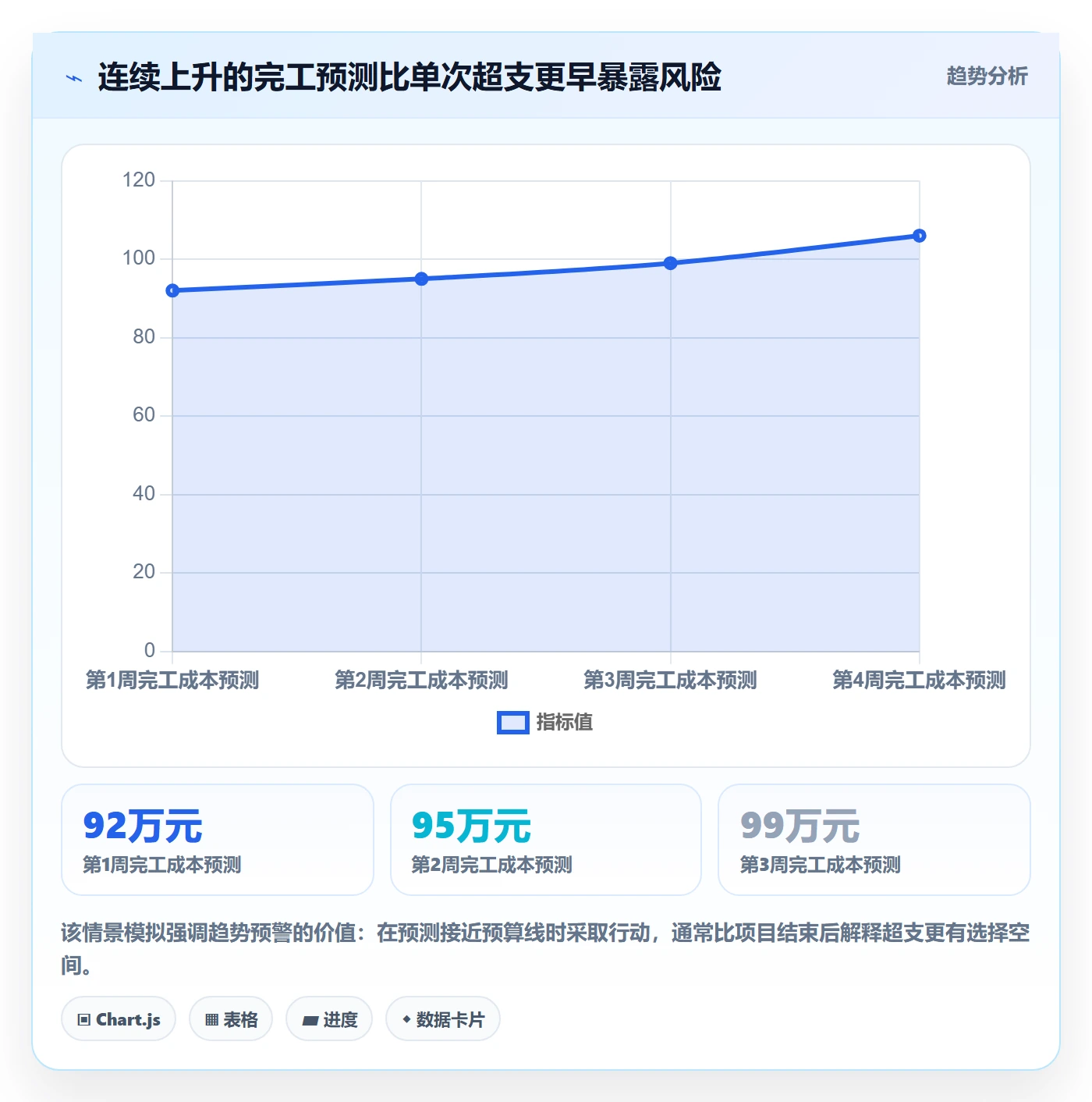 费用怎么做?项目负责人协同管理:成本管理从0到1