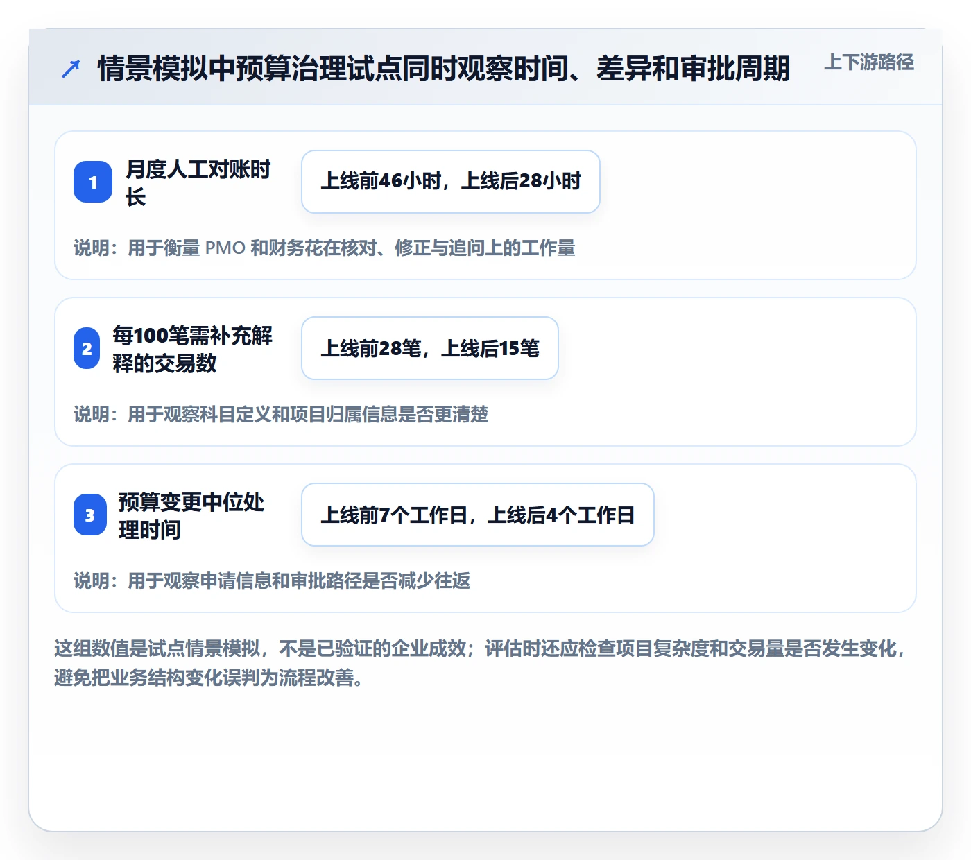预算管理预算科目全流程:PMO效率提升与一文讲清