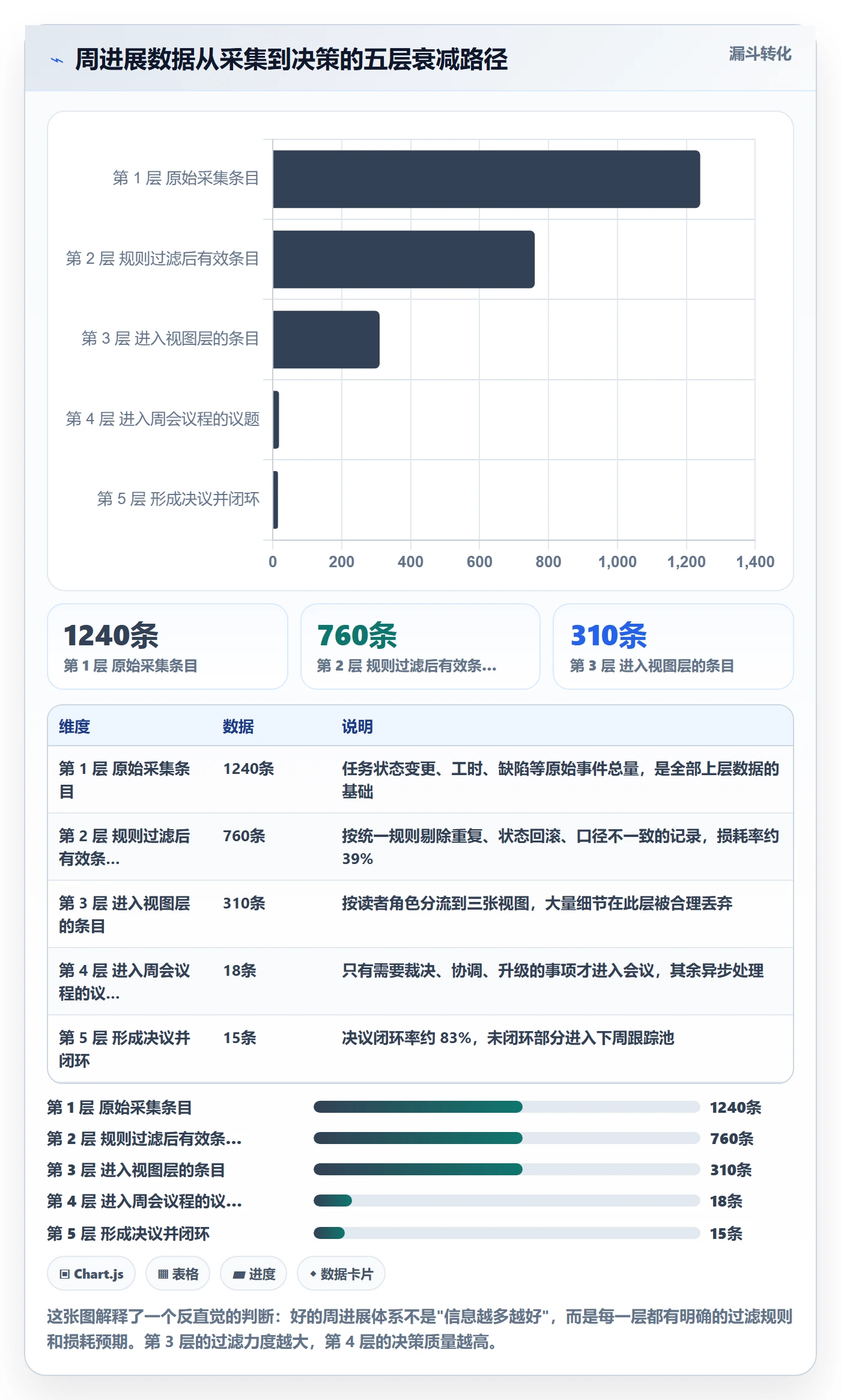 周进展管理方法大全：PMO进度跟踪最佳实践落地清单
