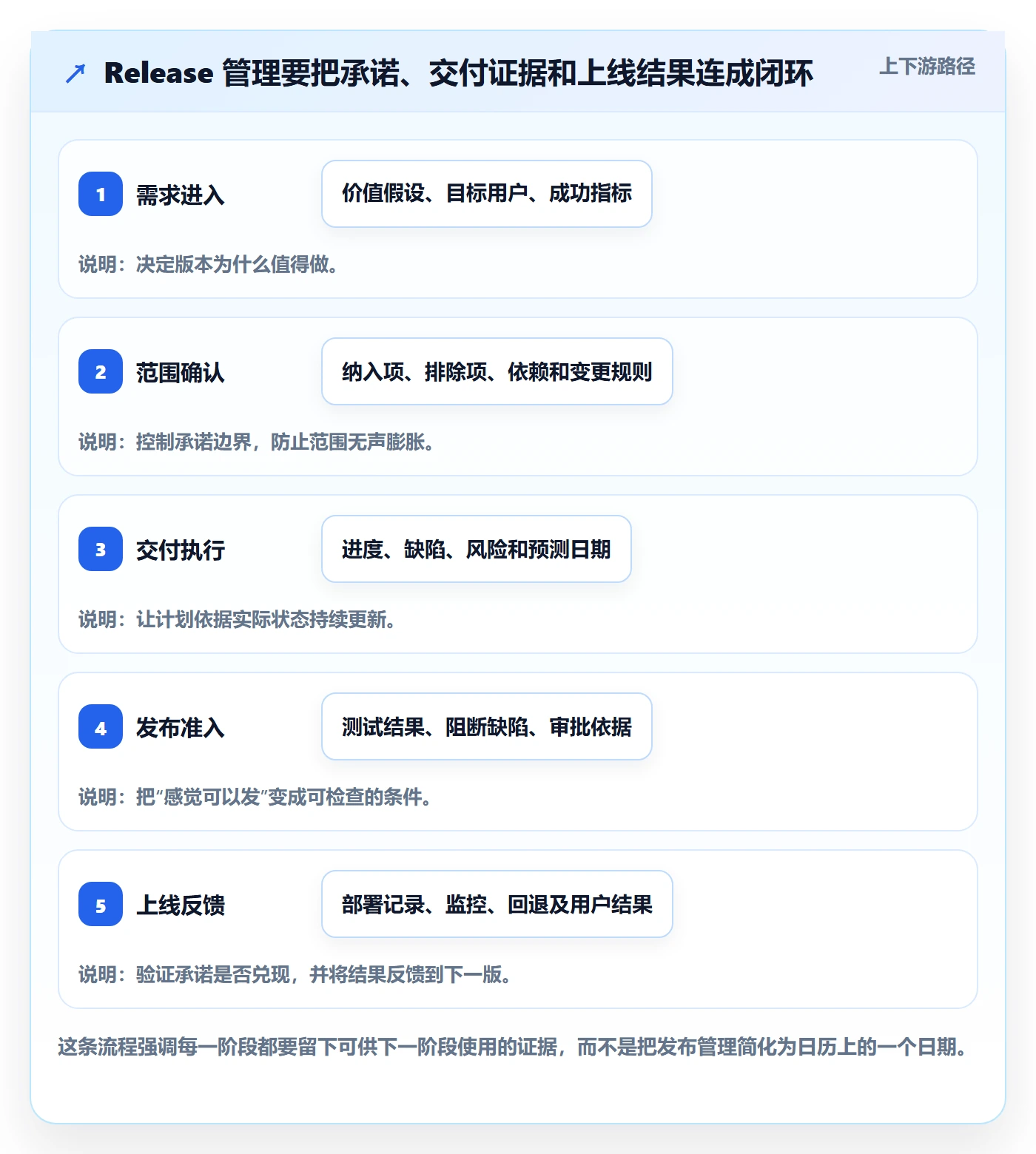 Release管理方法大全：管理层版本管理落地方案落地清单