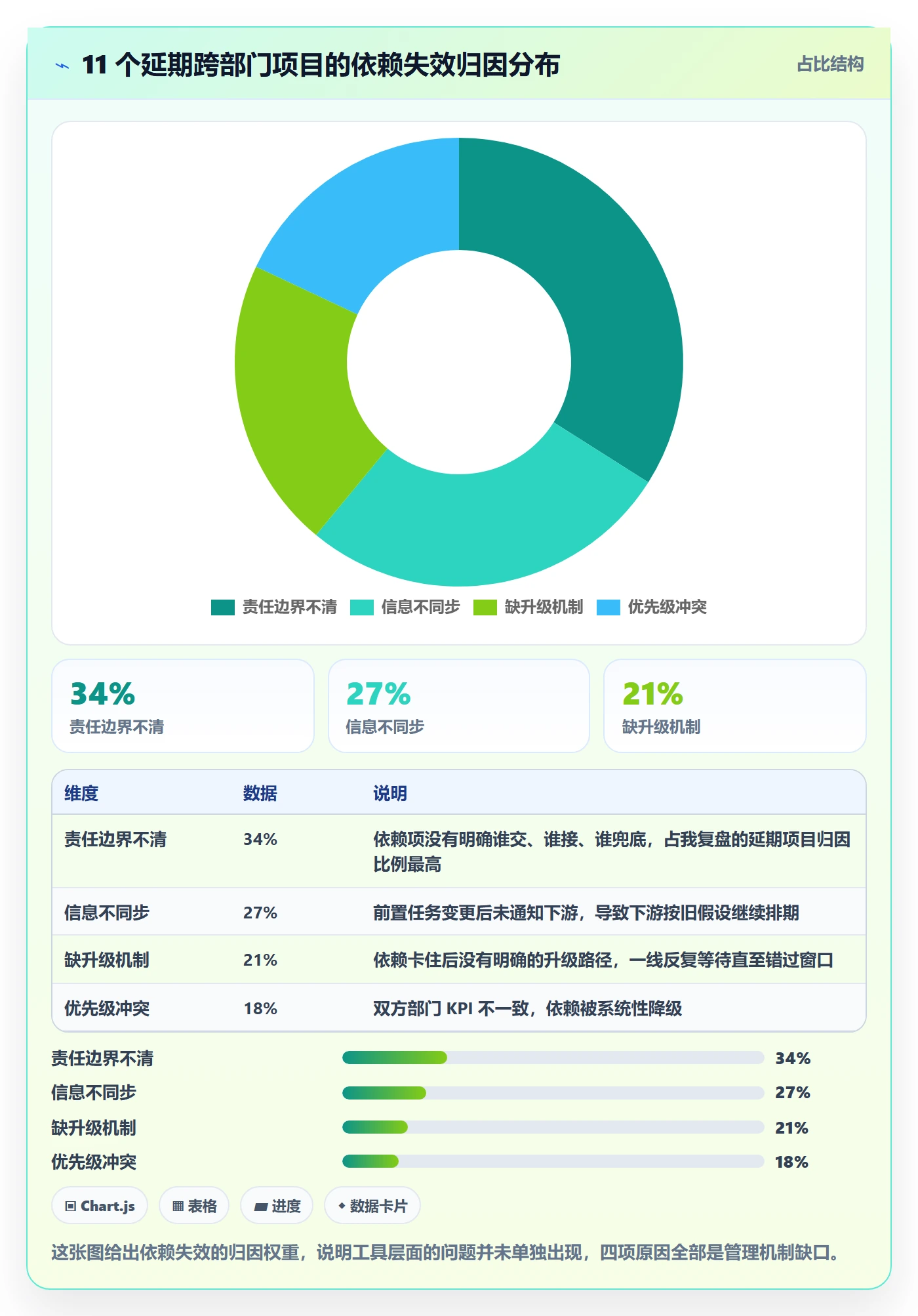 依赖关系最佳实践：跨部门团队任务依赖落地方案，常见问题