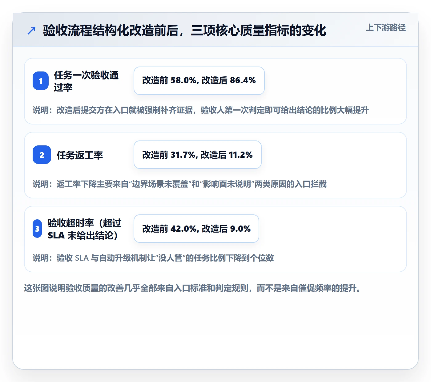 提交最佳实践：项目负责人任务验收落地方案，常见问题