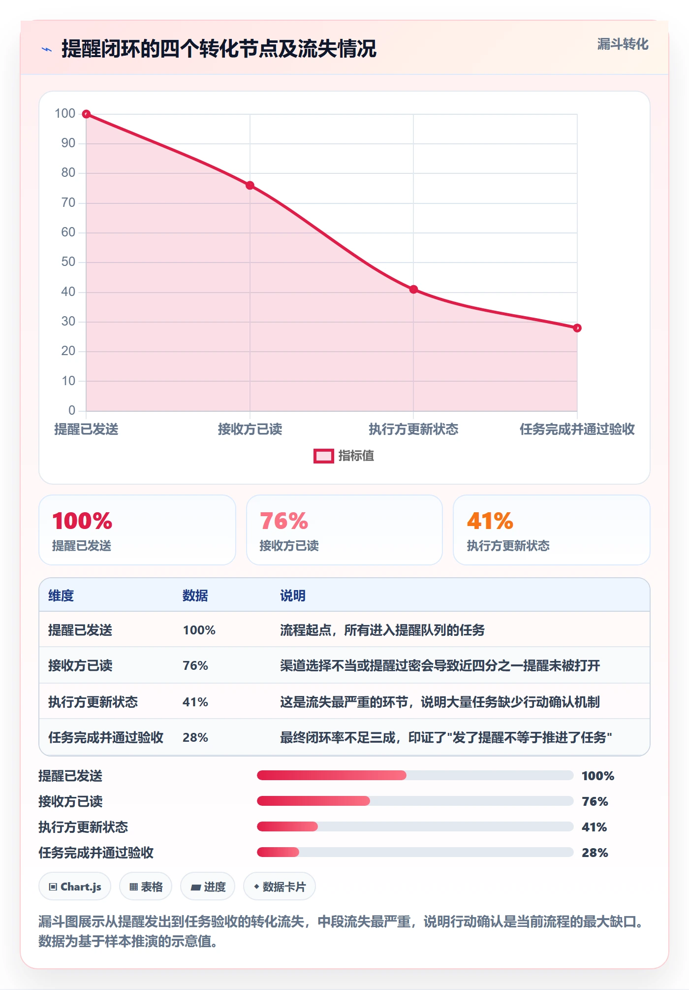 催办最佳实践：项目成员任务提醒流程优化，常见问题
