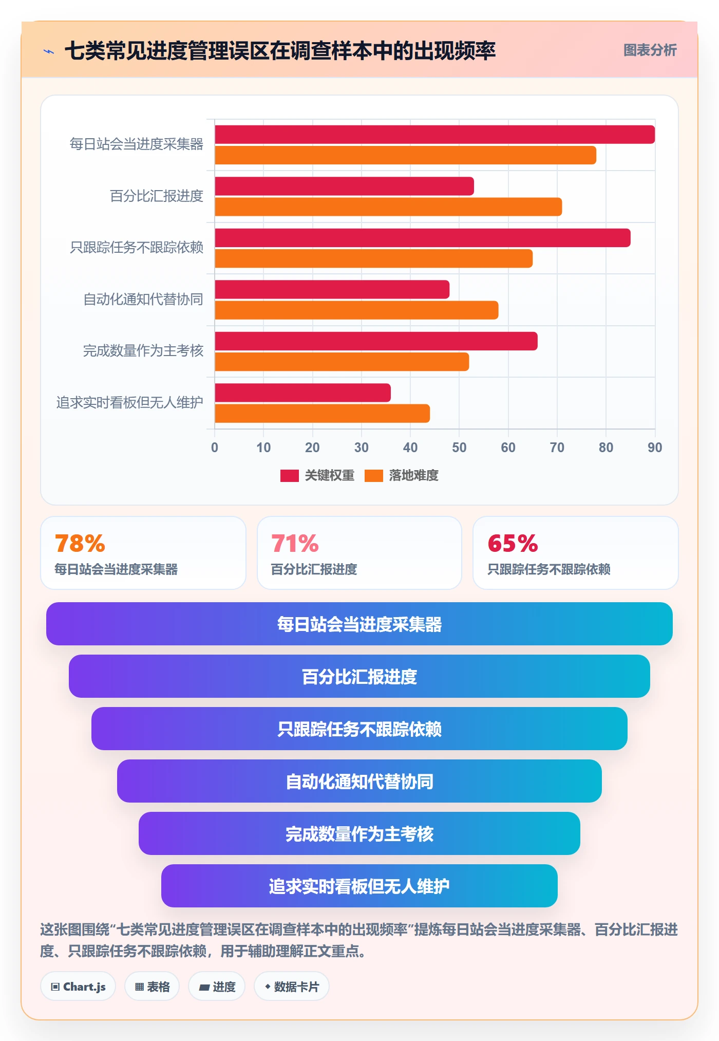 进展最佳实践：企业管理者进度跟踪协同管理，常见问题