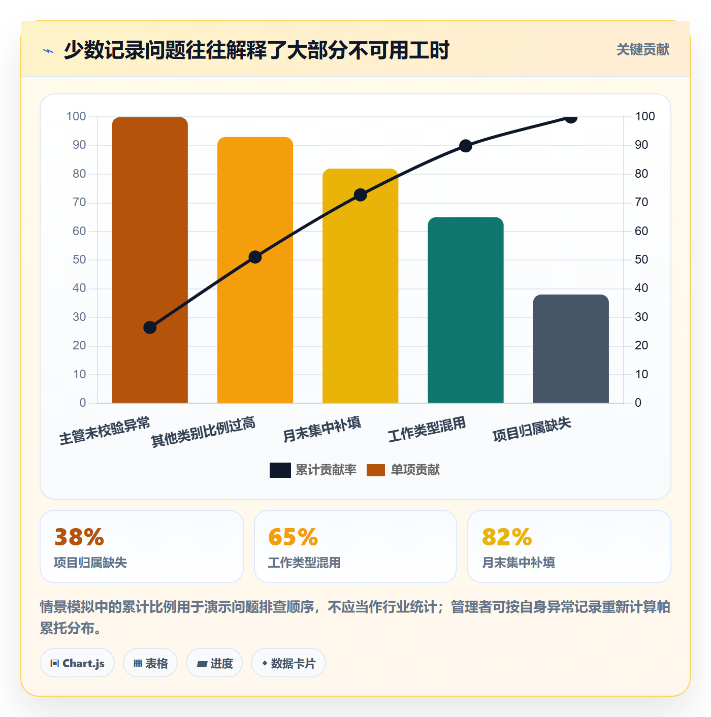 项目工时落地方案:管理层开展工时表的数据分析案例解析