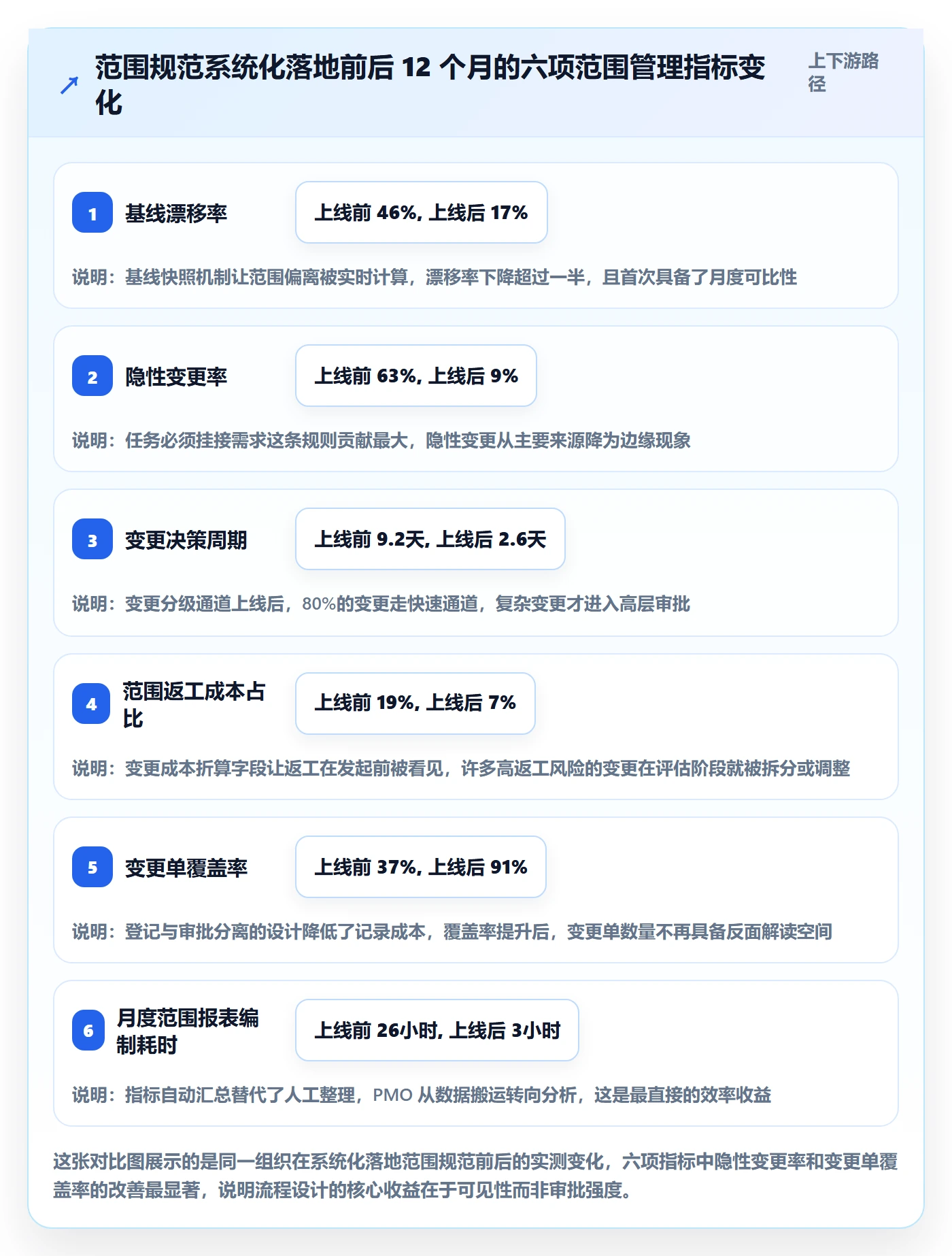 交付范围流程与规范：管理层项目范围风险控制关键指标