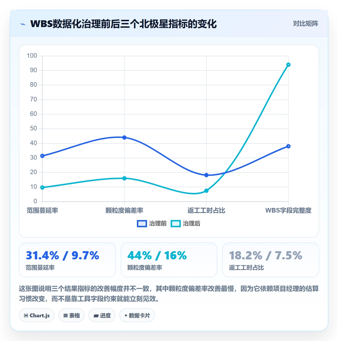 WBS实操方法：管理层提升项目范围效率的数据分析方法与模板