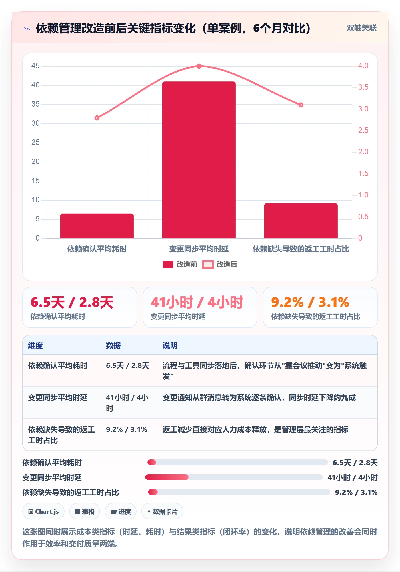 前置任务管理方法大全:PMO任务依赖落地方案落地清单