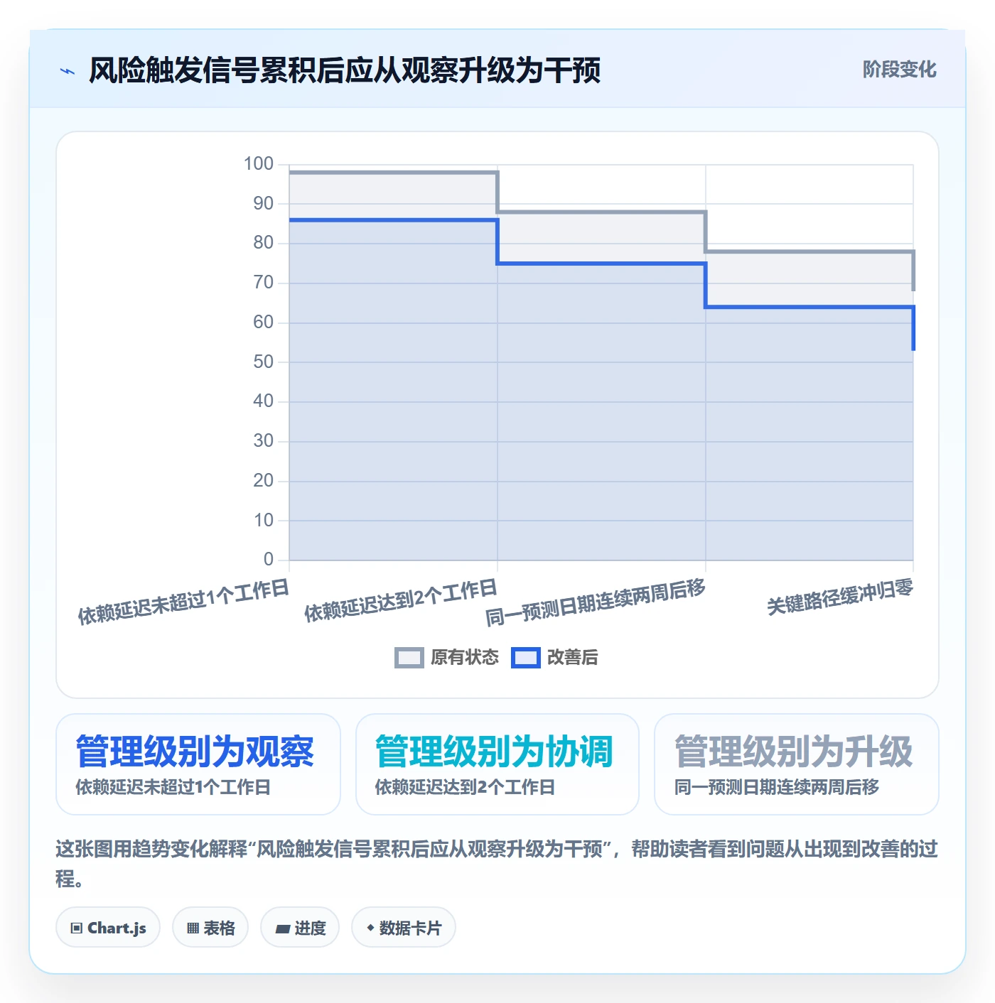 周进展管理指南：项目成员如何做好进度跟踪，风险控制全流程