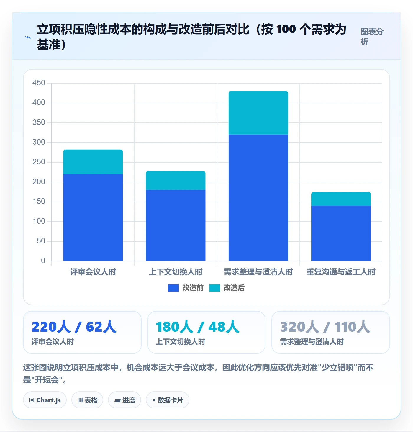 优先级实操方法:项目负责人提升项目立项效率的效率提升方法与模板