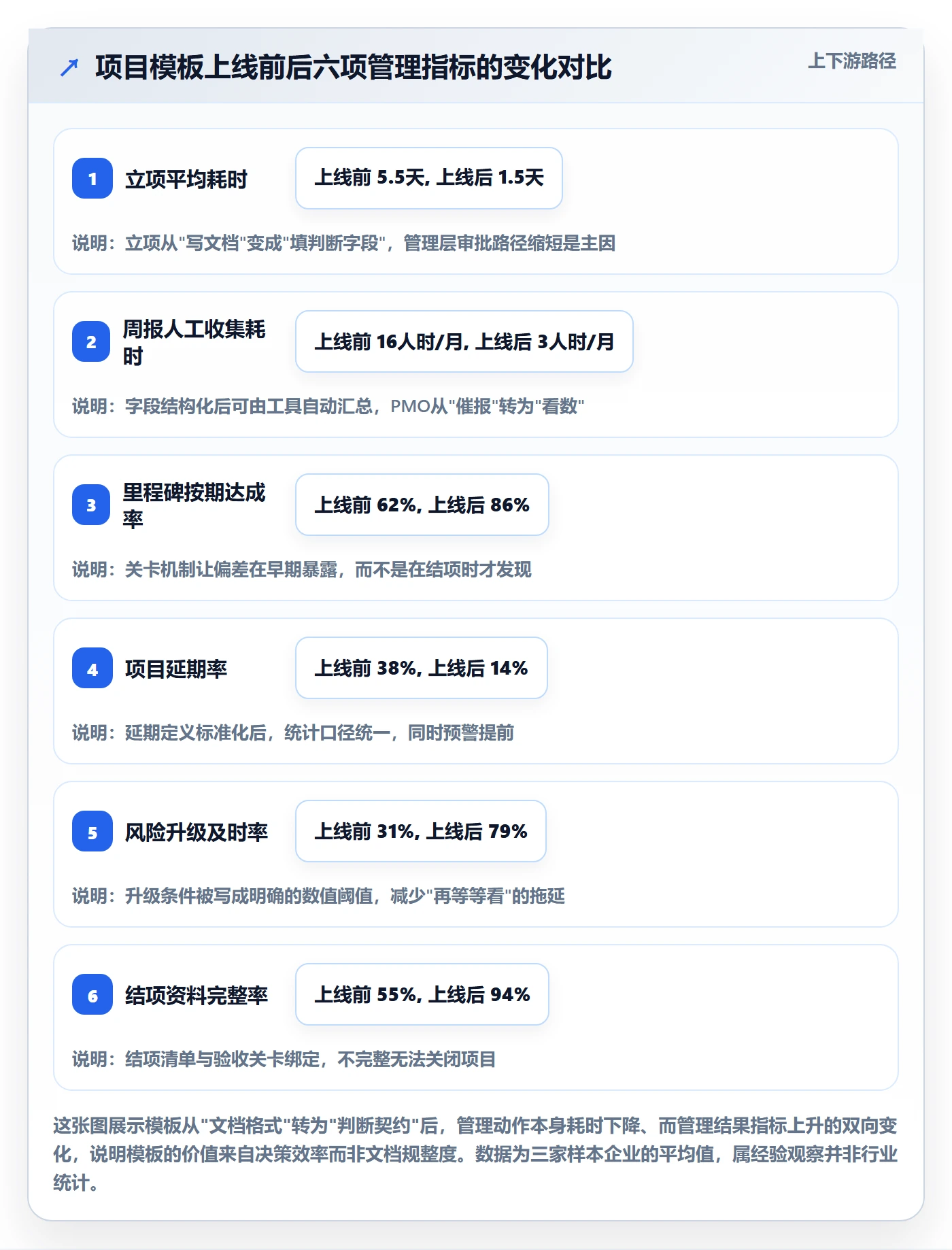 项目模板如何做好标准项目？管理层落地方案与操作步骤