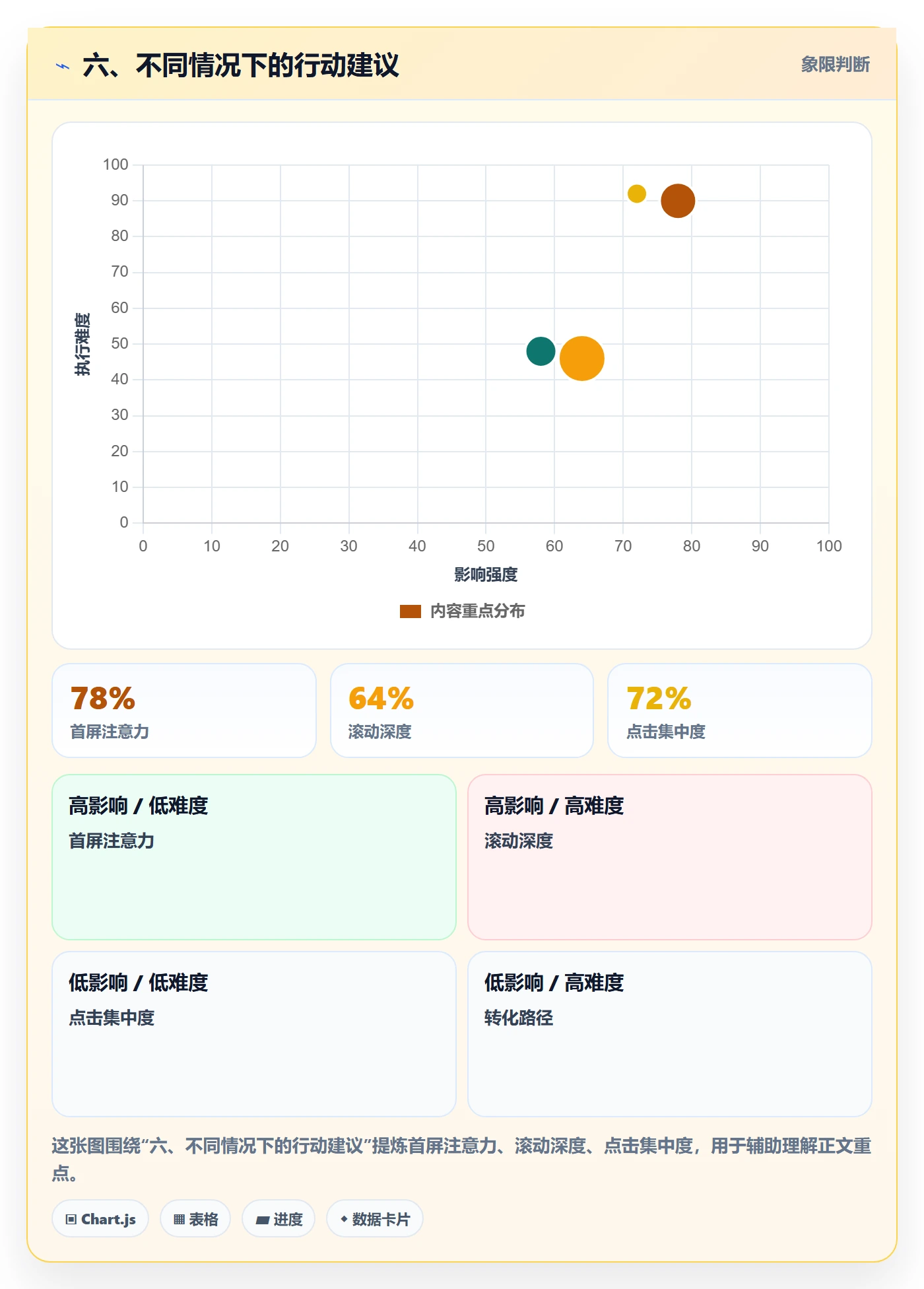 六、不同情况下的行动建议