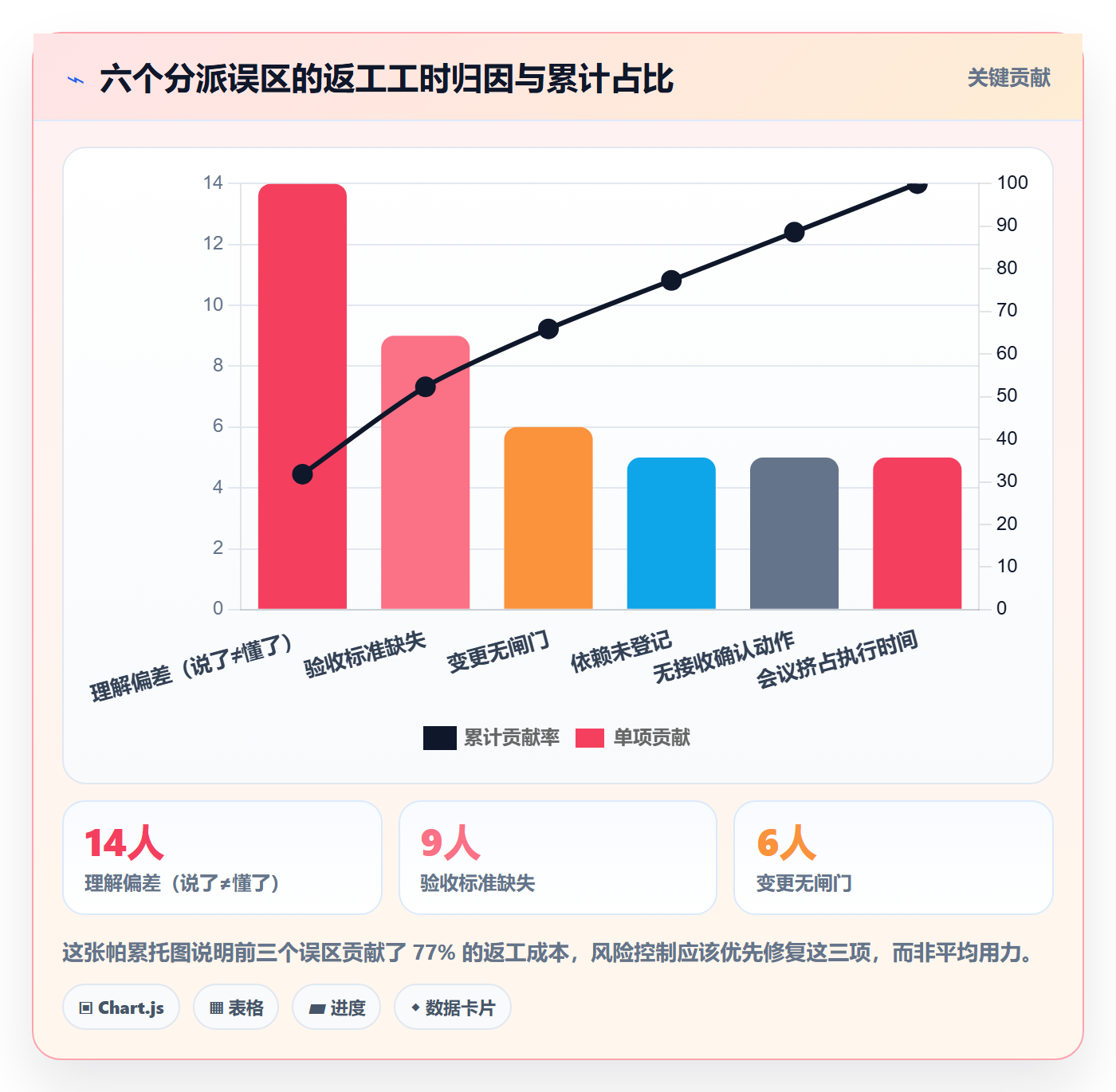 协办落地方案:产品经理开展任务分派的风险控制案例解析