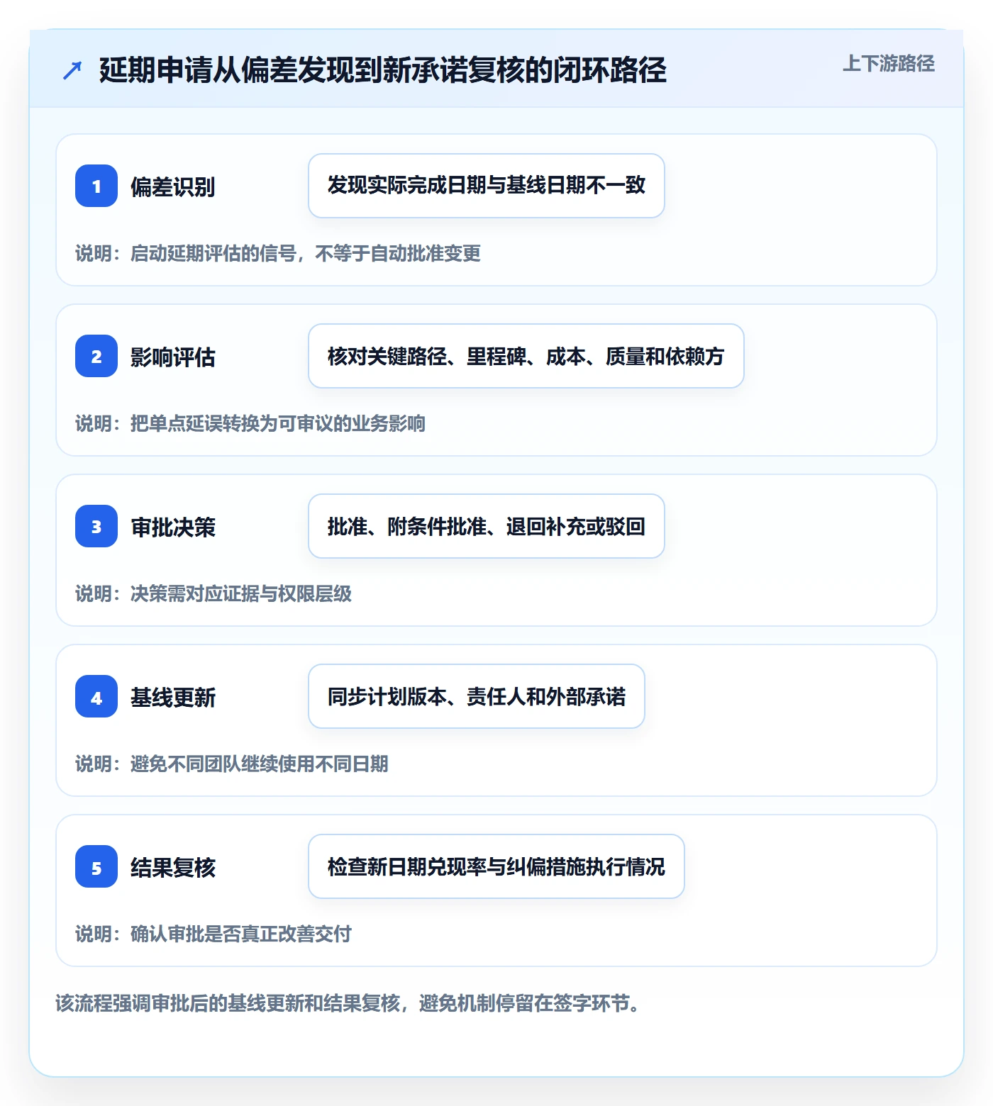延期审批落地方案：PMO开展延期管理的实操方法案例解析