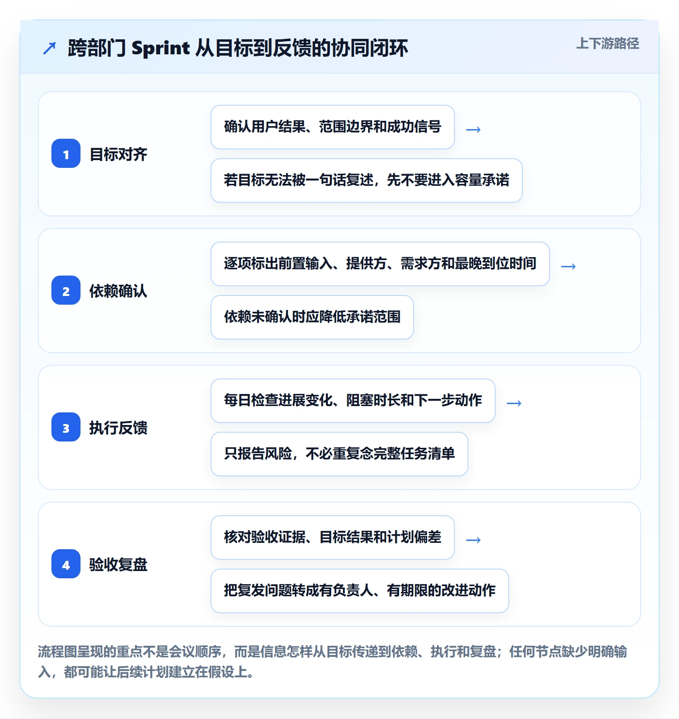 Sprint实操方法：跨部门团队提升迭代管理效率的协同管理方法与模板