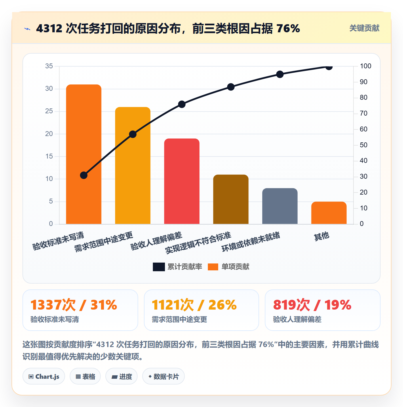提交最佳实践：产品经理任务验收数据分析，常见问题
