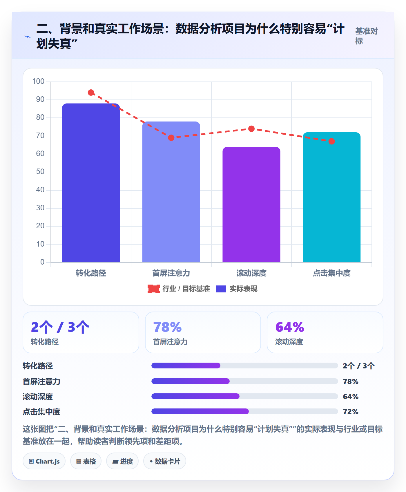 二、背景和真实工作场景:数据分析项目为什么特别容易“计划失真”