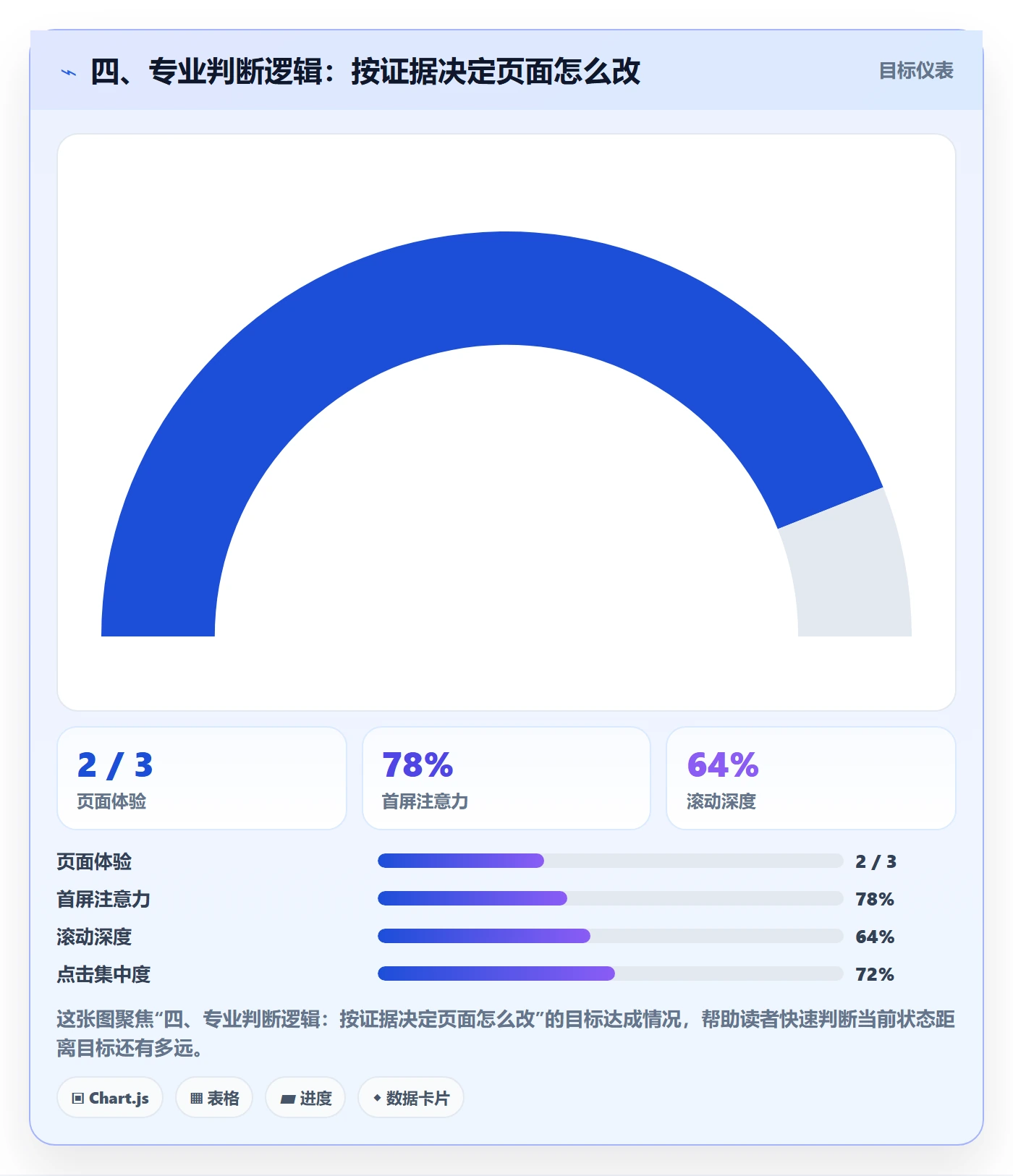 四、专业判断逻辑：按证据决定页面怎么改