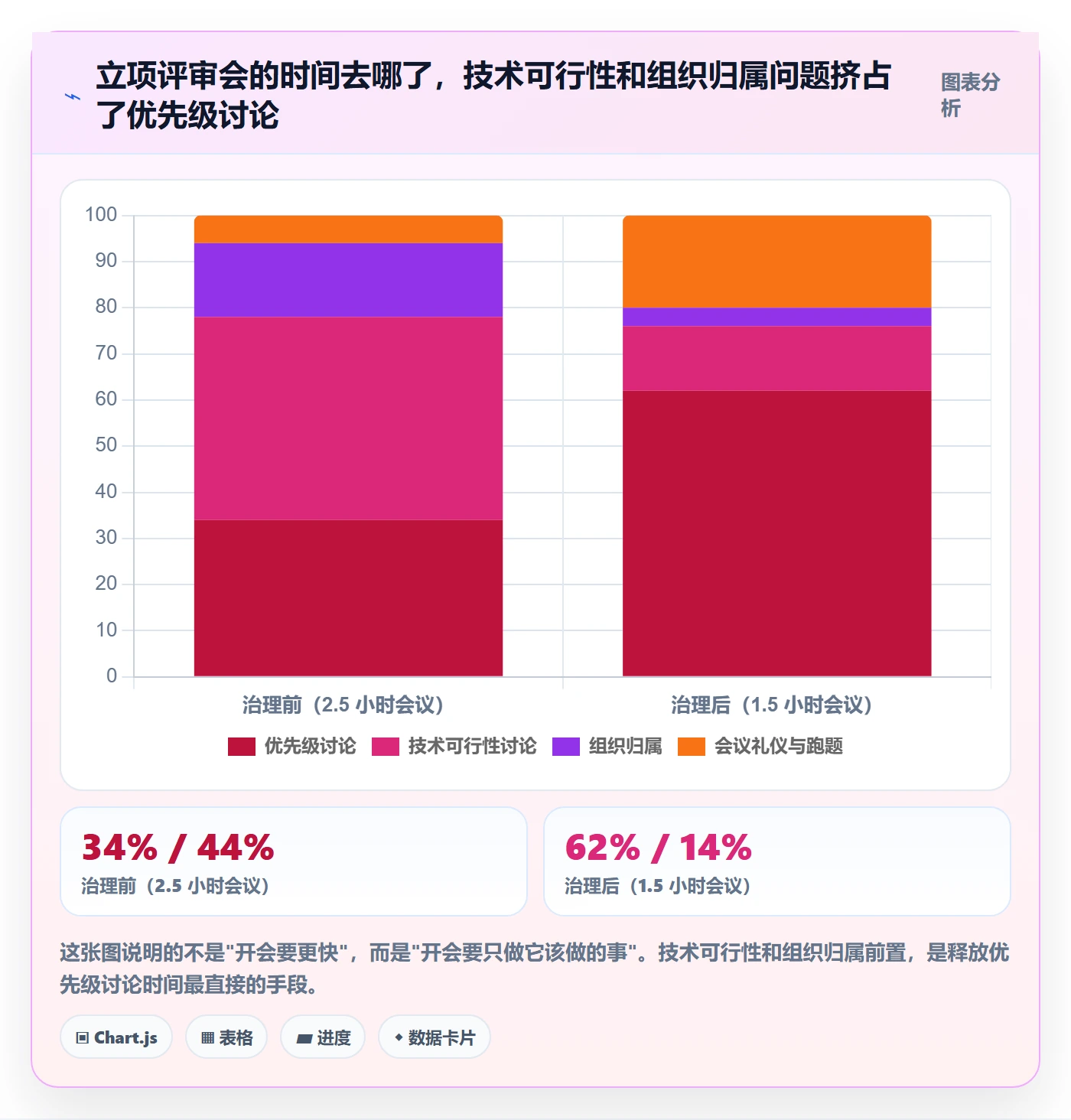 优先级实操方法:项目成员提升项目立项效率的制度设计方法与模板