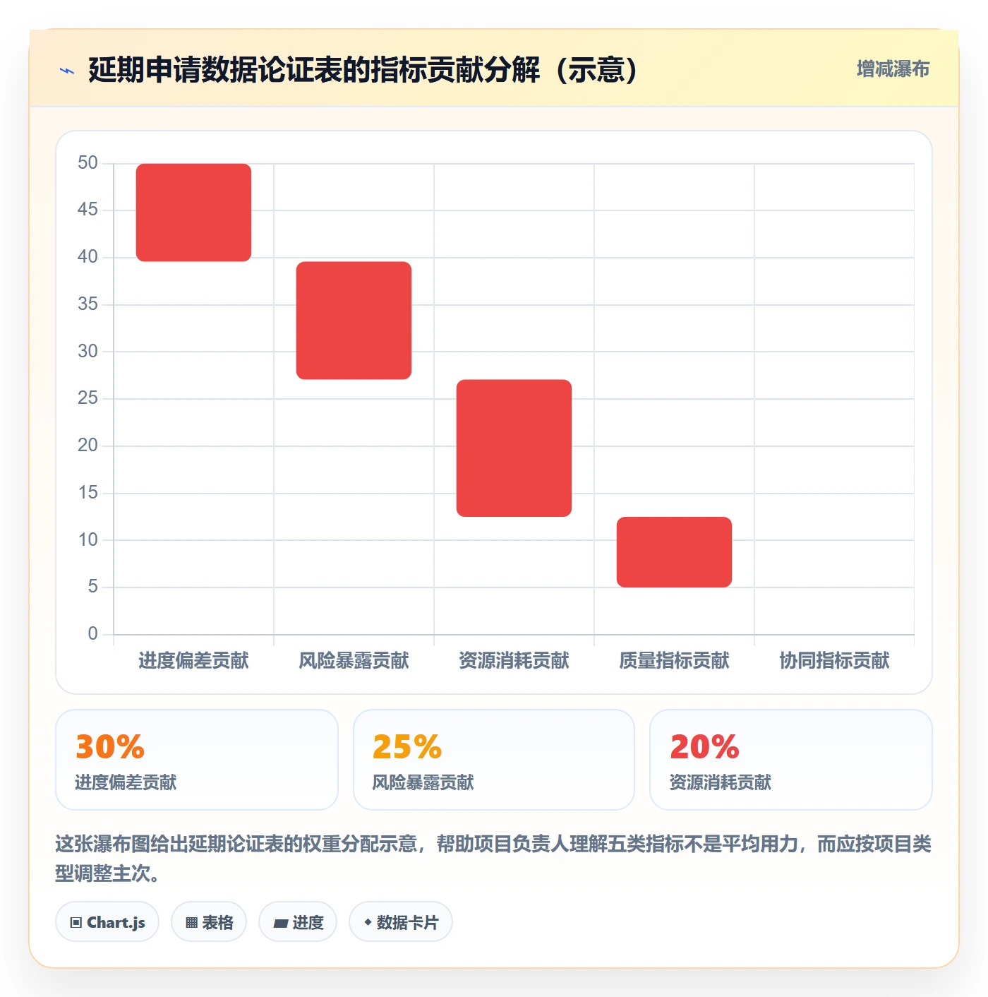 延期流程与规范：项目负责人任务执行数据分析关键指标