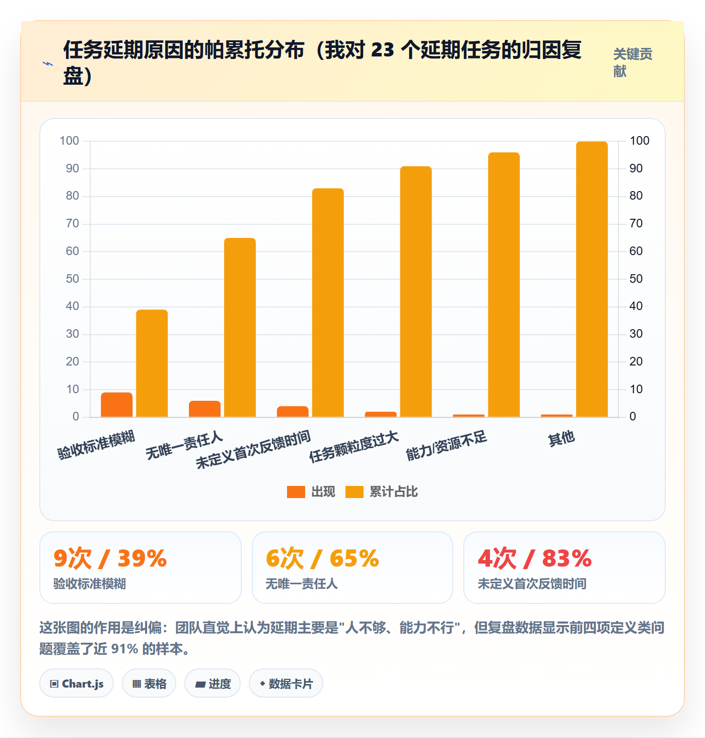 开始怎么做?项目经理协同管理:任务执行从0到1