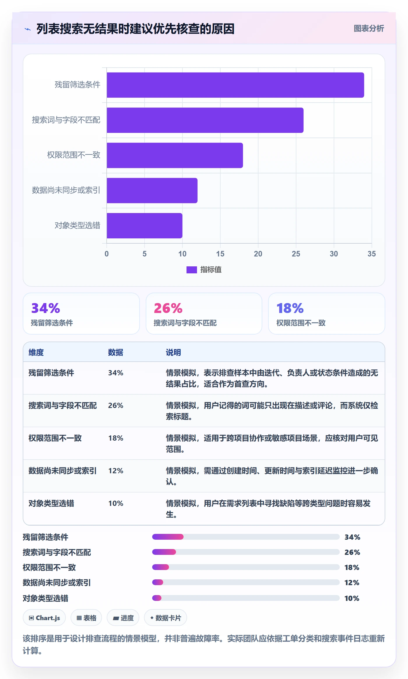 搜索最佳实践：研发团队列表视图流程优化，常见问题