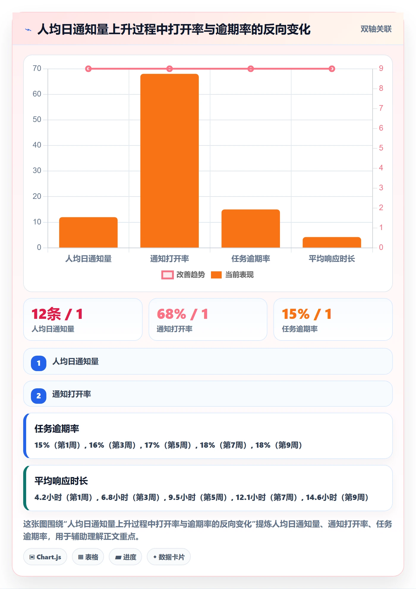 自动提醒流程与规范:项目经理任务提醒流程优化关键指标