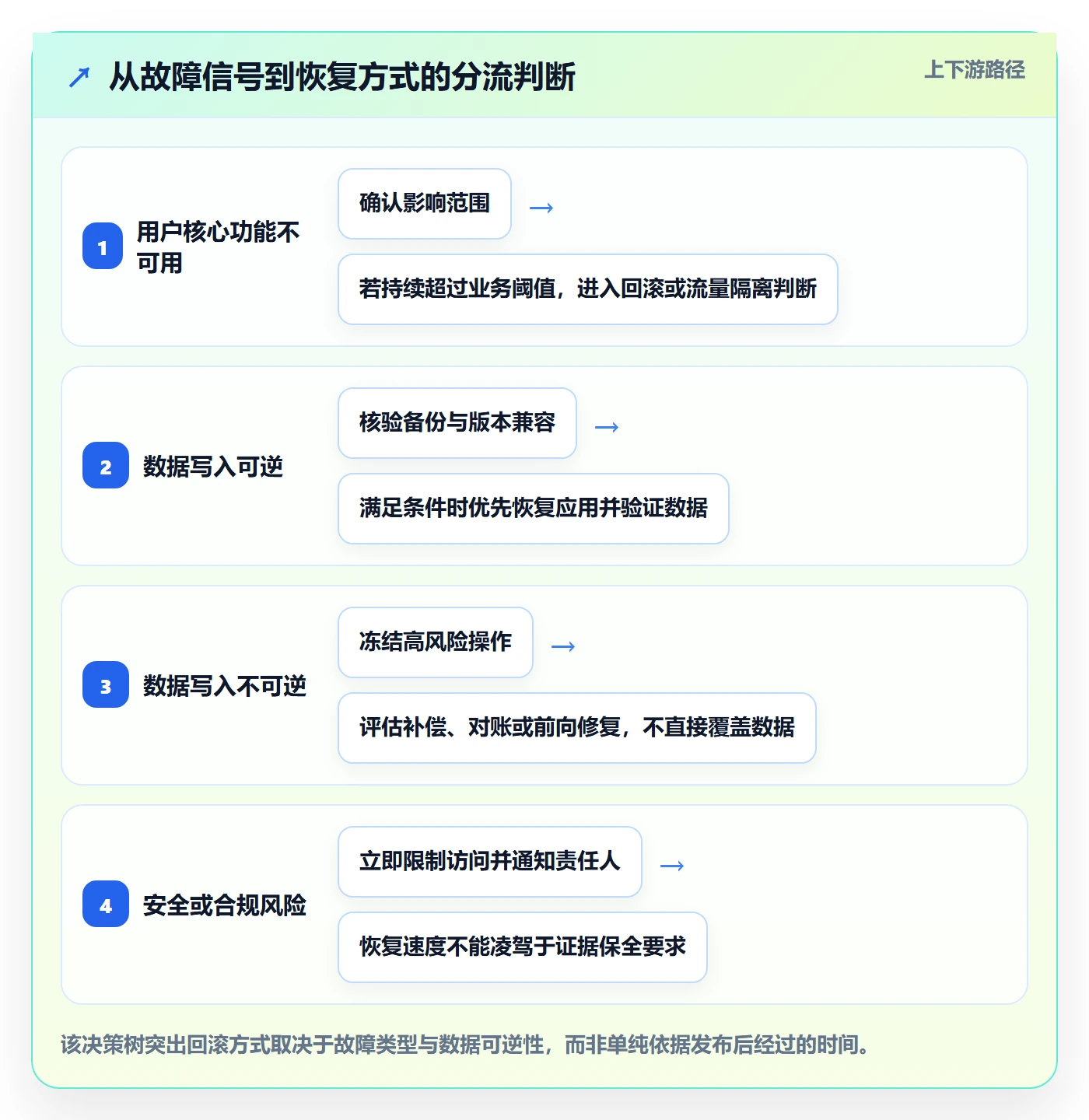 发布管理回滚全流程：PMO落地方案与一文讲清