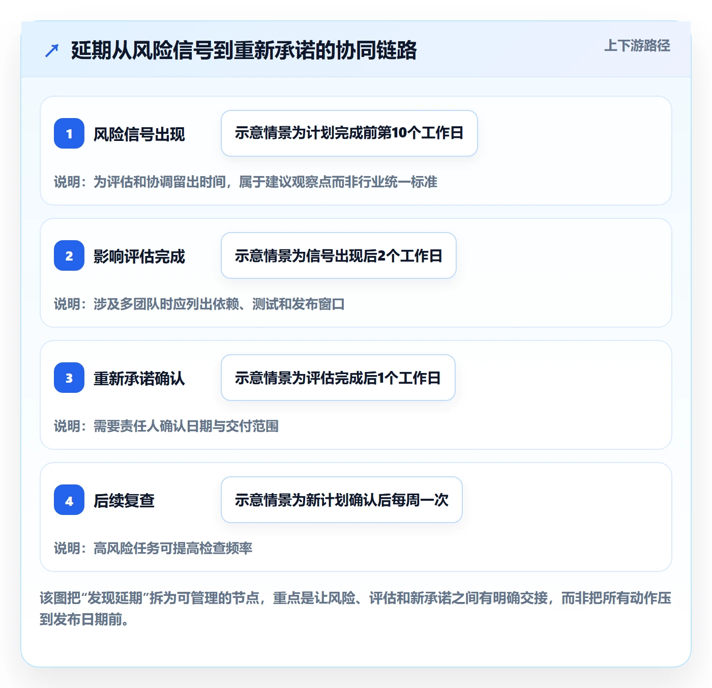 延期流程与规范：研发团队延期管理协同管理关键指标