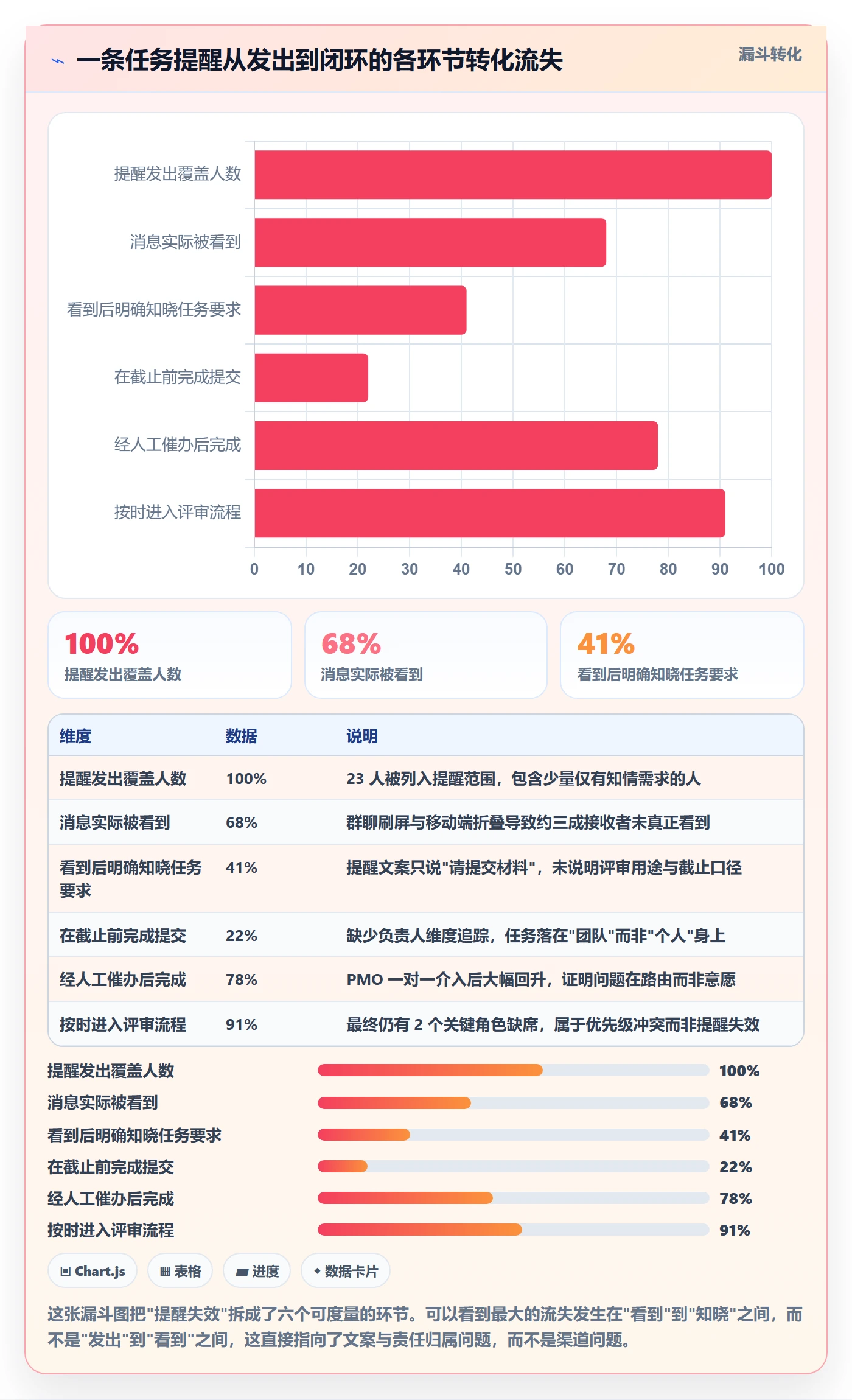 消息通知最佳实践:PMO任务提醒协同管理,常见问题