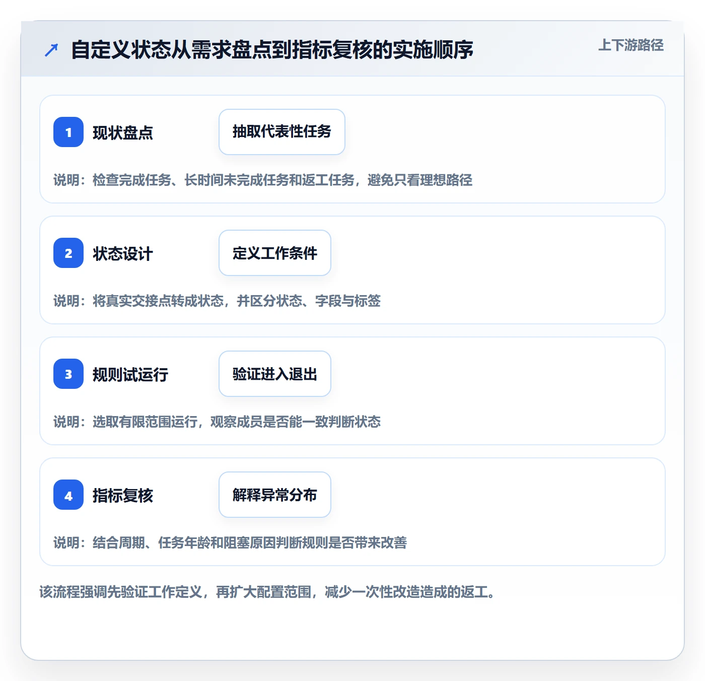 自定义状态流程与规范：项目经理看板流程优化关键指标