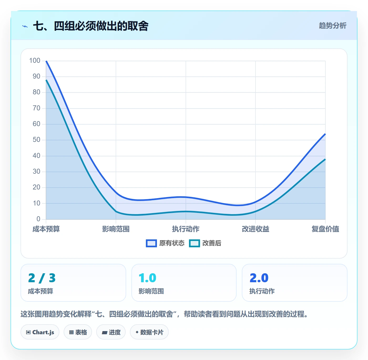 七、四组必须做出的取舍