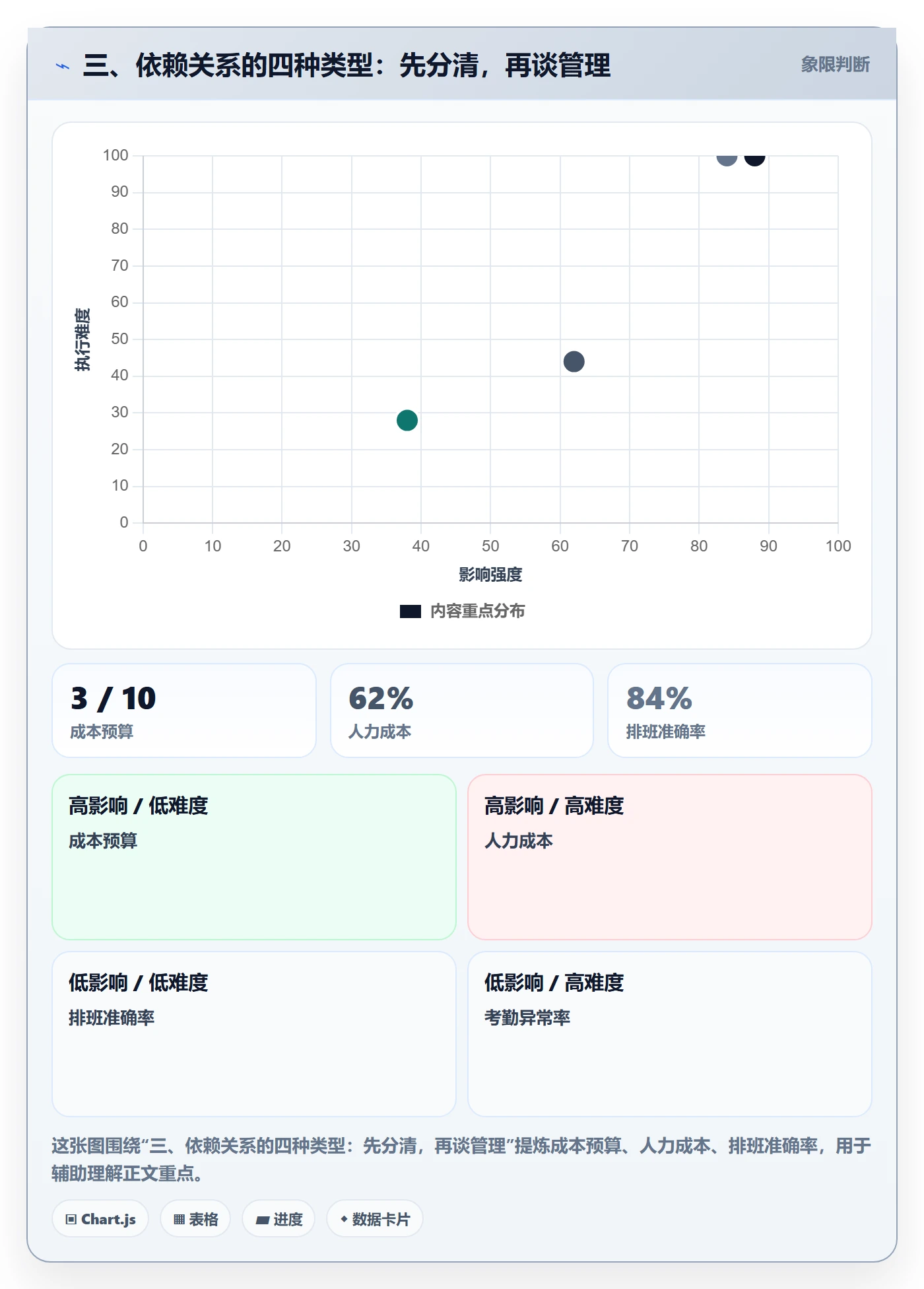 三、依赖关系的四种类型：先分清，再谈管理