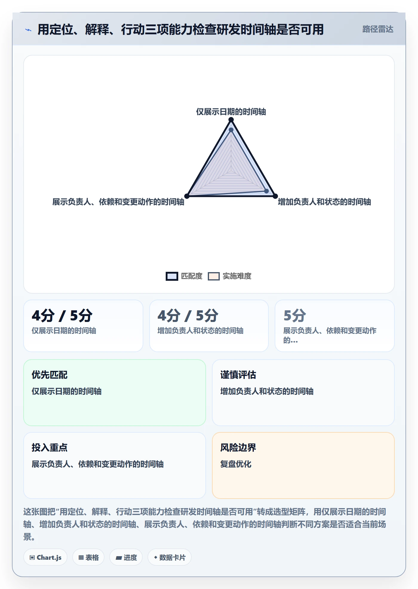 时间轴实操方法：研发团队提升甘特图效率的最佳实践方法与模板