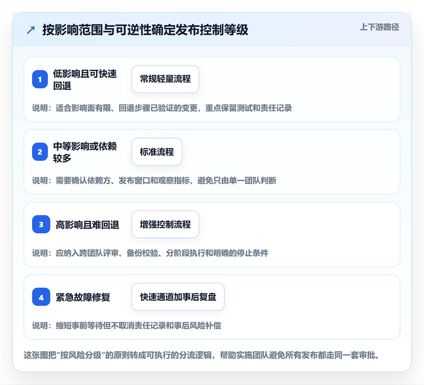 发布管理上线计划教程：实施团队实操方法，避坑指南