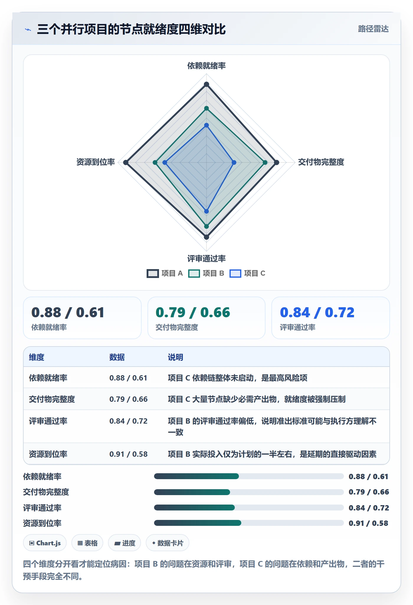 节点状态实操方法:项目负责人提升里程碑效率的数据分析方法与模板