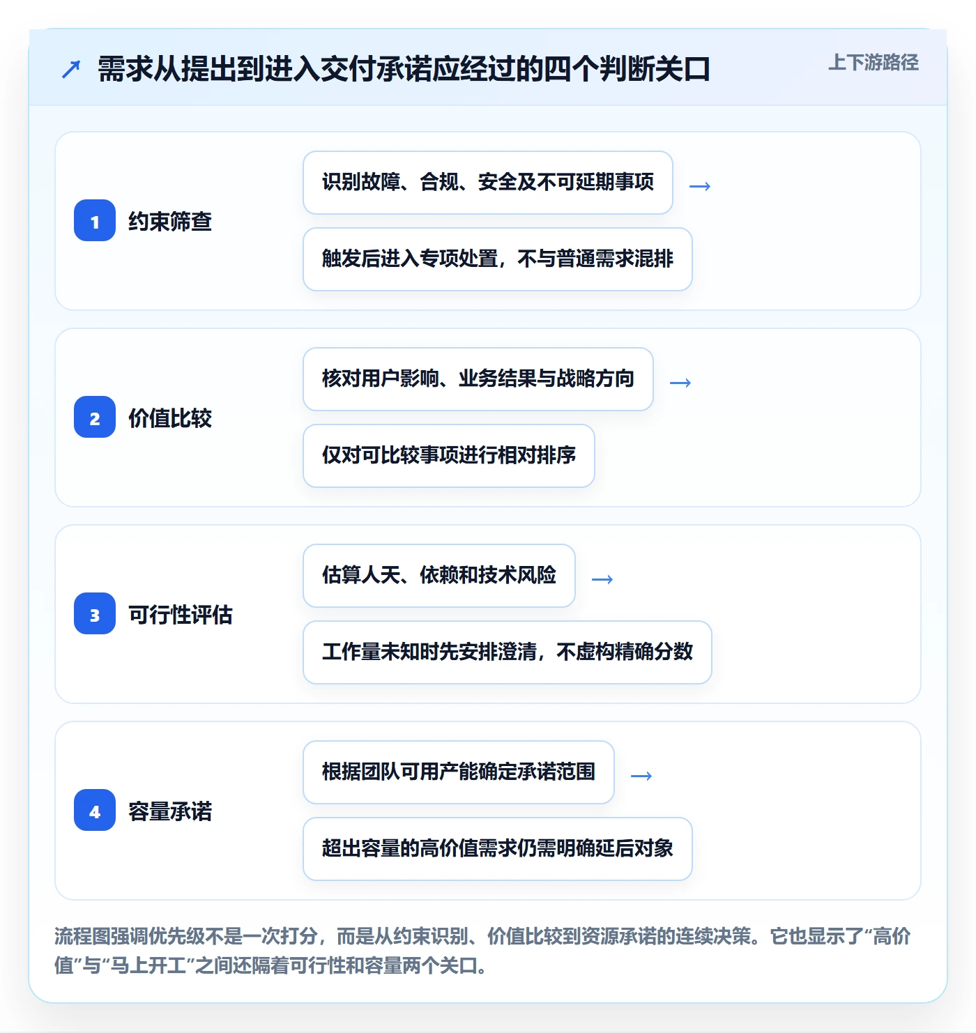 需求管理如何做好需求优先级？企业管理者效率提升与操作步骤