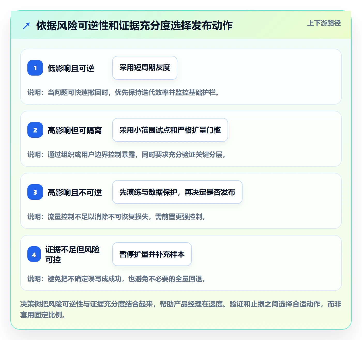灰度发布落地方案:产品经理开展发布管理的流程优化案例解析